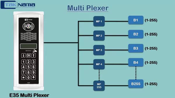 طریقه نصب ماژول مالتی پلکسر به همراه پنل E35