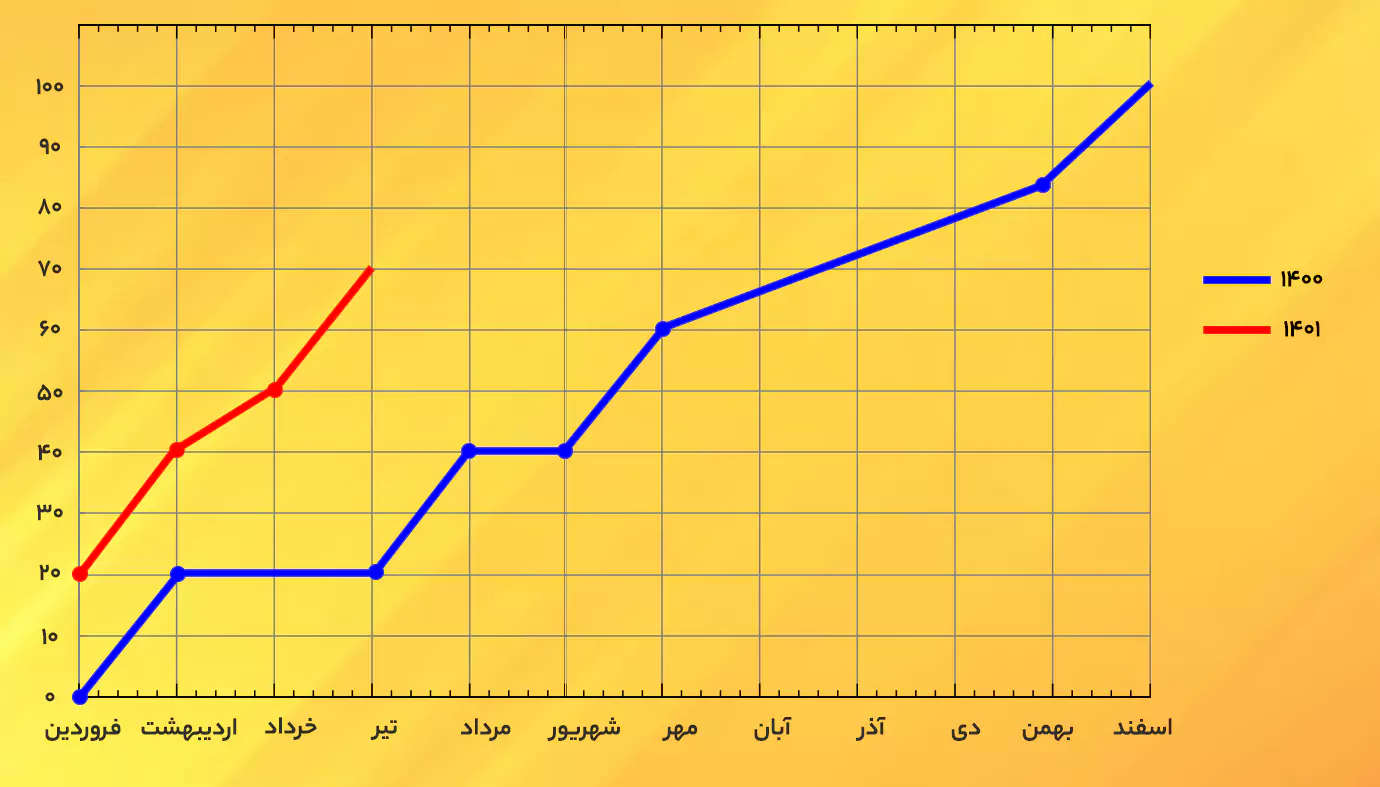 افزایش قیمت آیفون تصویری ایرانی