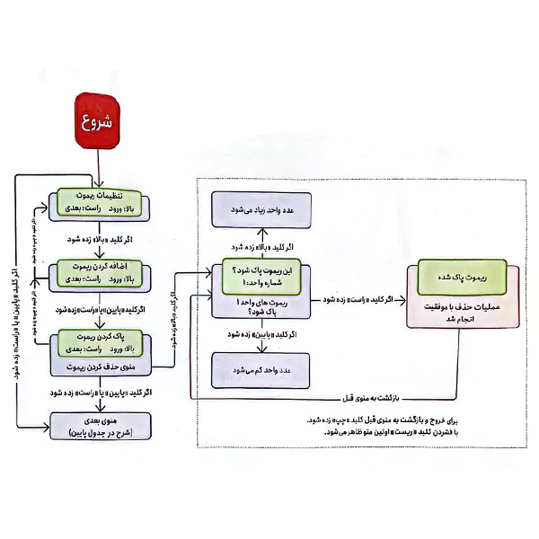 روش حذف ریموت هر یک از واحدهای آپارتمان بطور مجزا