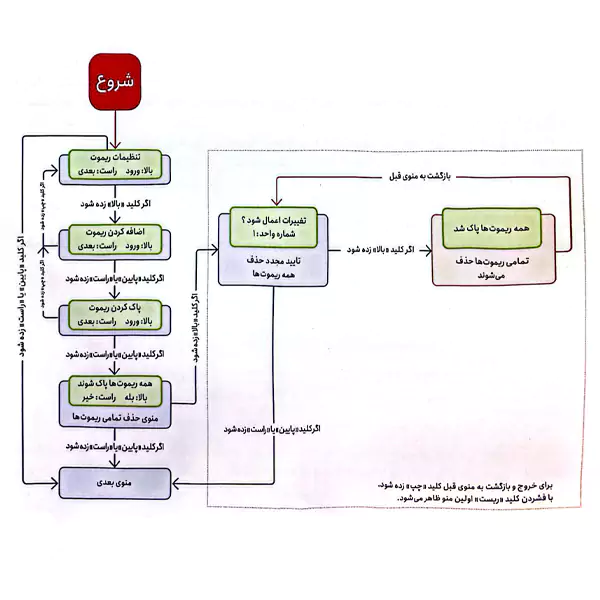 روش پاک کردن کلیه ریموت ها