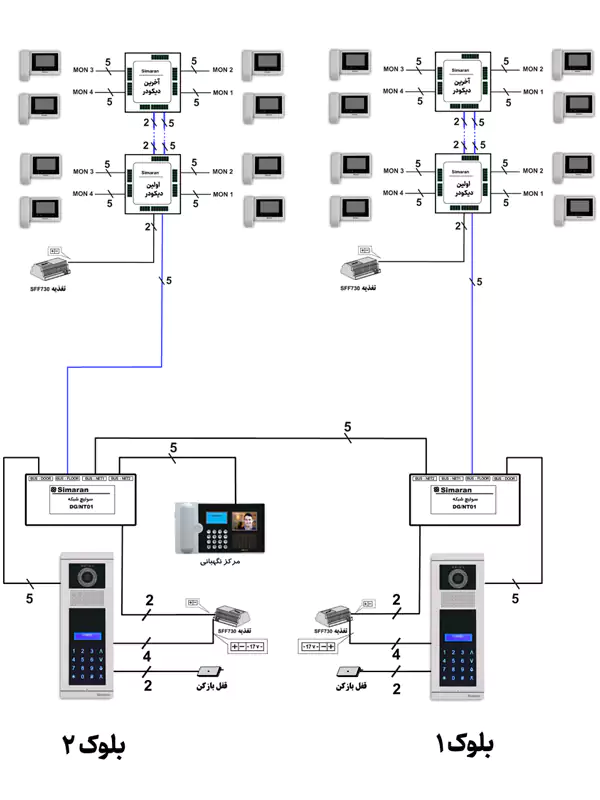 سیم کشی ساختمان دو بلوکه با نگهبانی