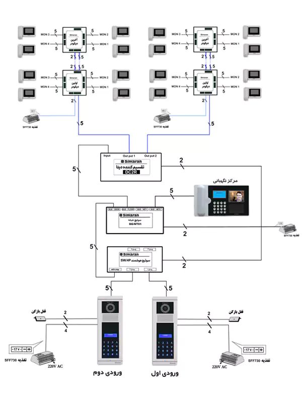 سیم کشی ساختمان دو رایزر با نگهبانی و چند ورودی