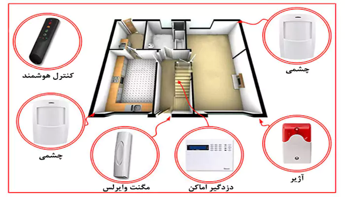 متعلقات دزدگیر اماکن