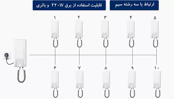 معرفی محصولات ارتباط داخلی سیماران مدل یک به بیست