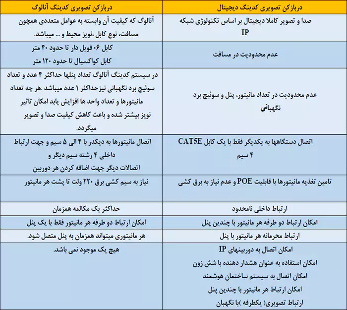 مقایسه امکانات و مزیت آیفون تصویری آنالوگ و شبکه