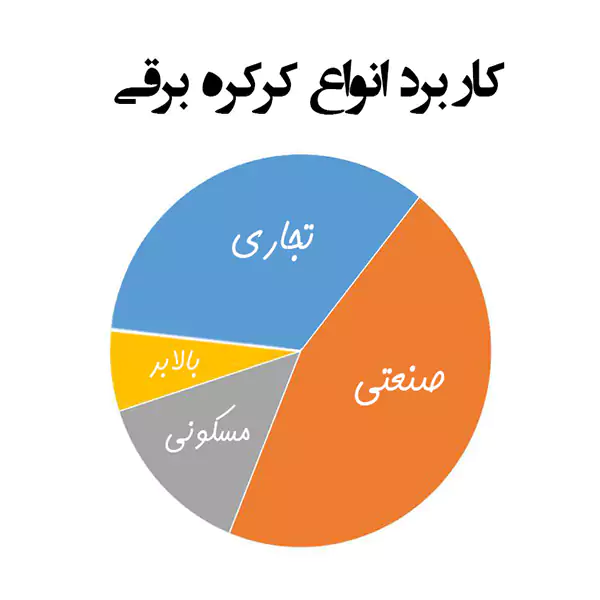 کاربرد انواع موتور کرکره برقی