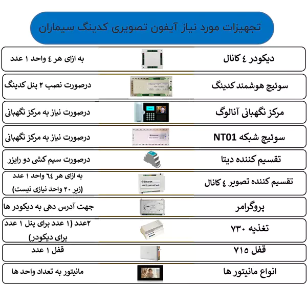 تجهیزات مورد نیاز آیفون تصویری کدینگ سیماران