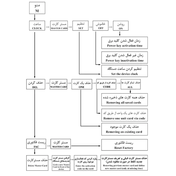 منو راهنمای نصب و راه اندازی اکسس کنترل قفل برقی 5 ستاره مدل F21S