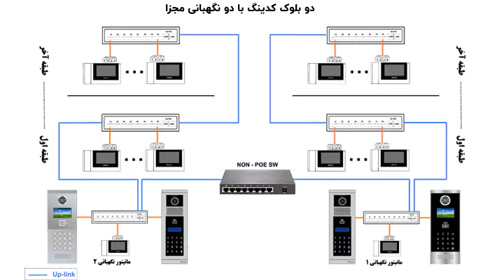 دو بلوک با دو نگهبانی مجزا