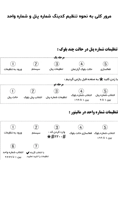 مرور کلی به نحوه تنظیم کدینگ شماره پنل و شماره واحد