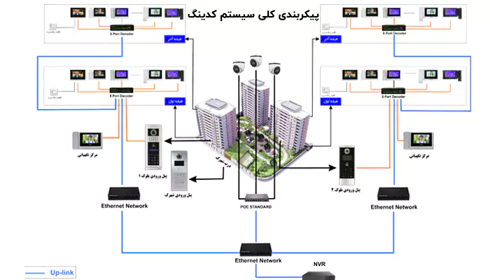 پیکربندی سیستم